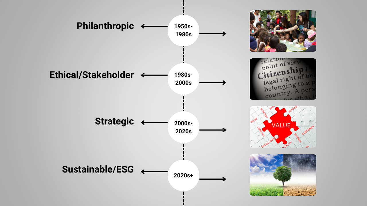 What are the phases of Global CSR Evolution?