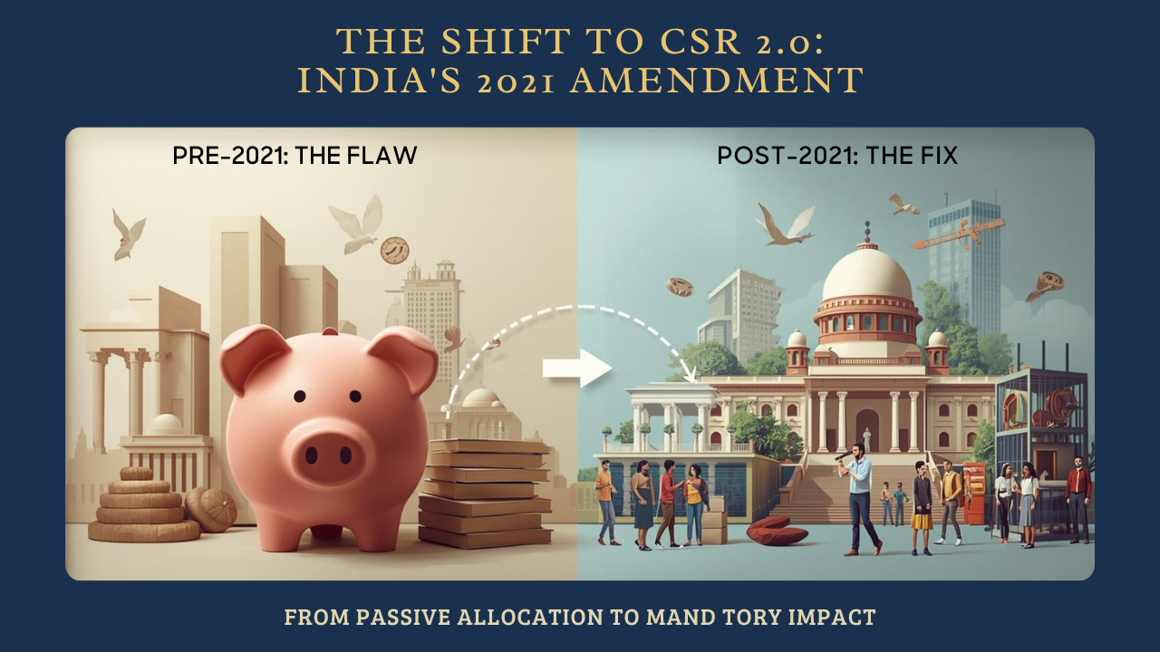 The Shift to CSR 2.0: How India's 2021 Amendment Changed Corporate Accountability