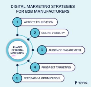 Phases of Digital Marketing Growth